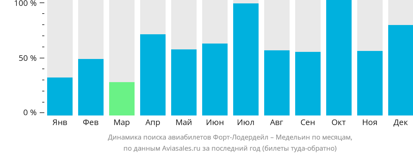 Динамика поиска авиабилетов из Форт-Лодердейла в Медельин по месяцам