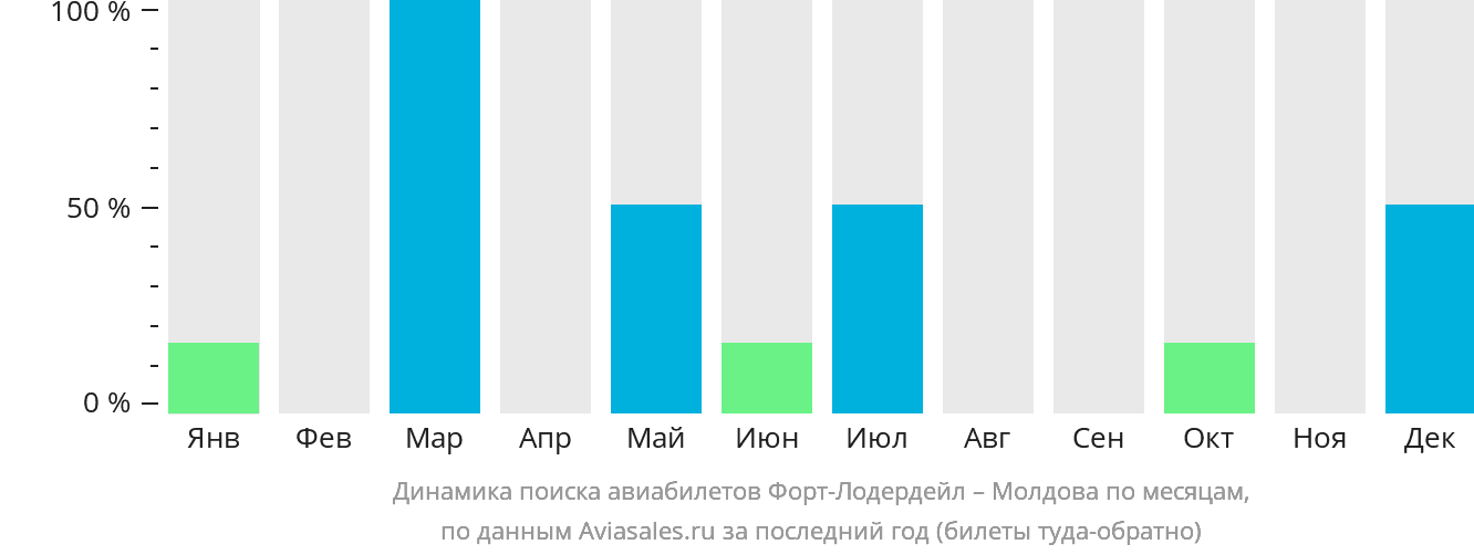 Динамика поиска авиабилетов из Форт-Лодердейла в Молдову по месяцам