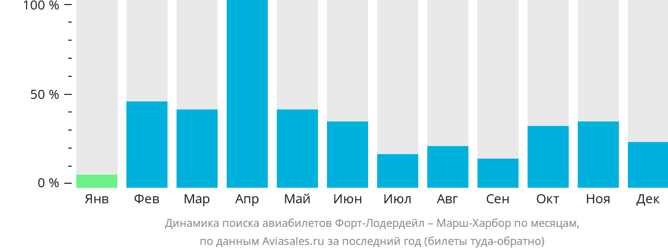 Динамика поиска авиабилетов из Форт-Лодердейла в Марш-Харбор по месяцам
