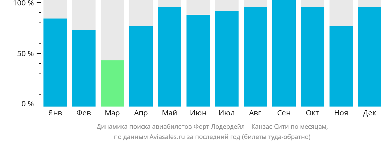 Динамика поиска авиабилетов из Форт-Лодердейла в Канзас-Сити по месяцам