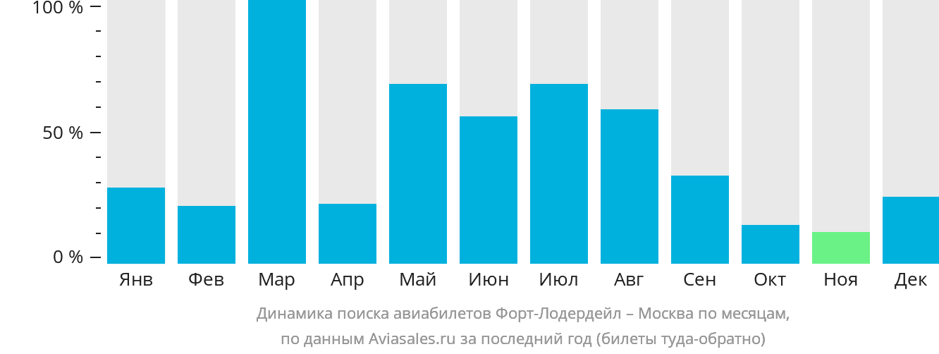 Динамика поиска авиабилетов из Форт-Лодердейла в Москву по месяцам
