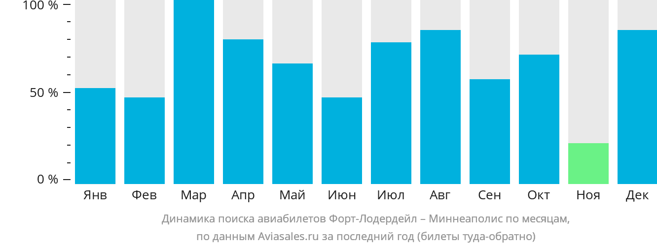 Динамика поиска авиабилетов из Форт-Лодердейла в Миннеаполис по месяцам
