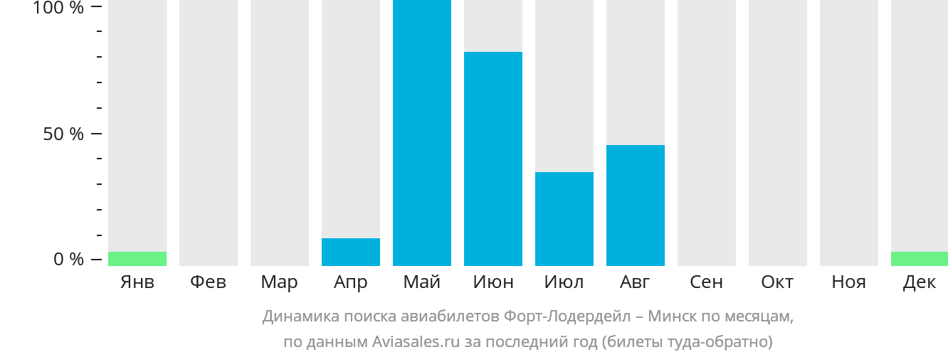 Динамика поиска авиабилетов из Форт-Лодердейла в Минск по месяцам