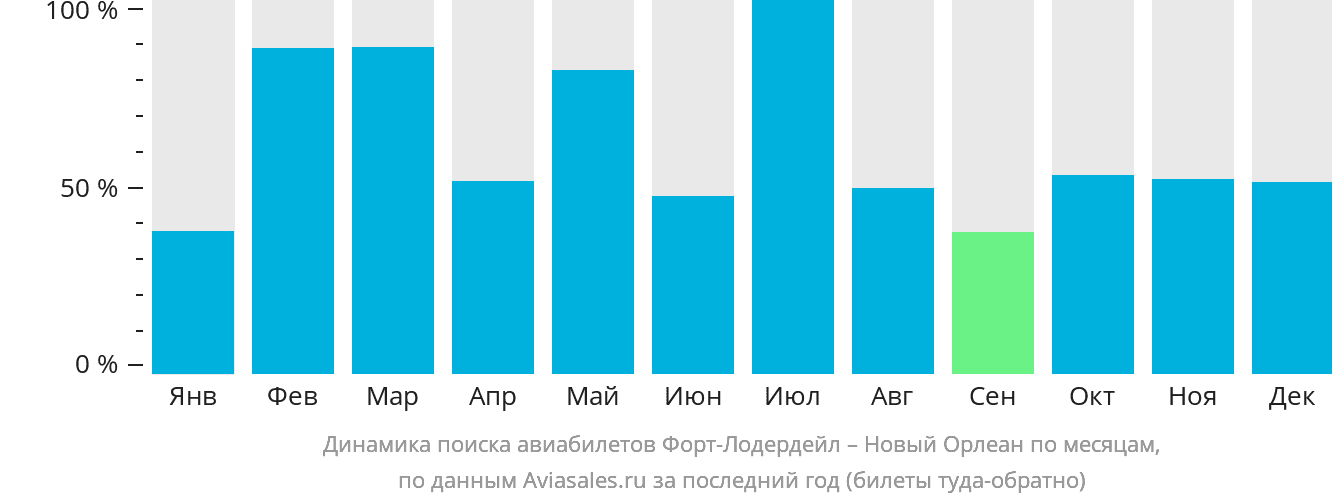 Динамика поиска авиабилетов из Форт-Лодердейла в Новый Орлеан по месяцам