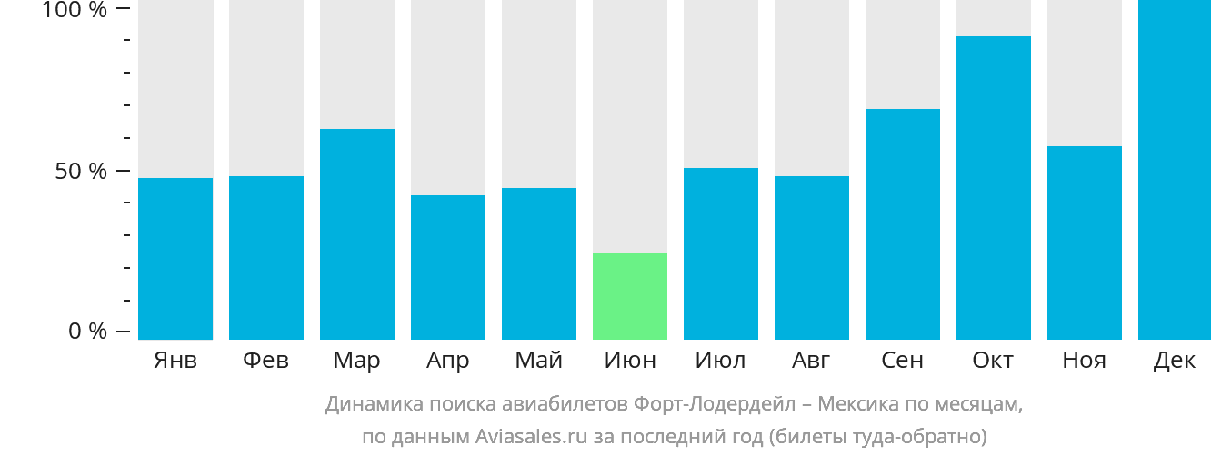 Динамика поиска авиабилетов из Форт-Лодердейла в Мексику по месяцам