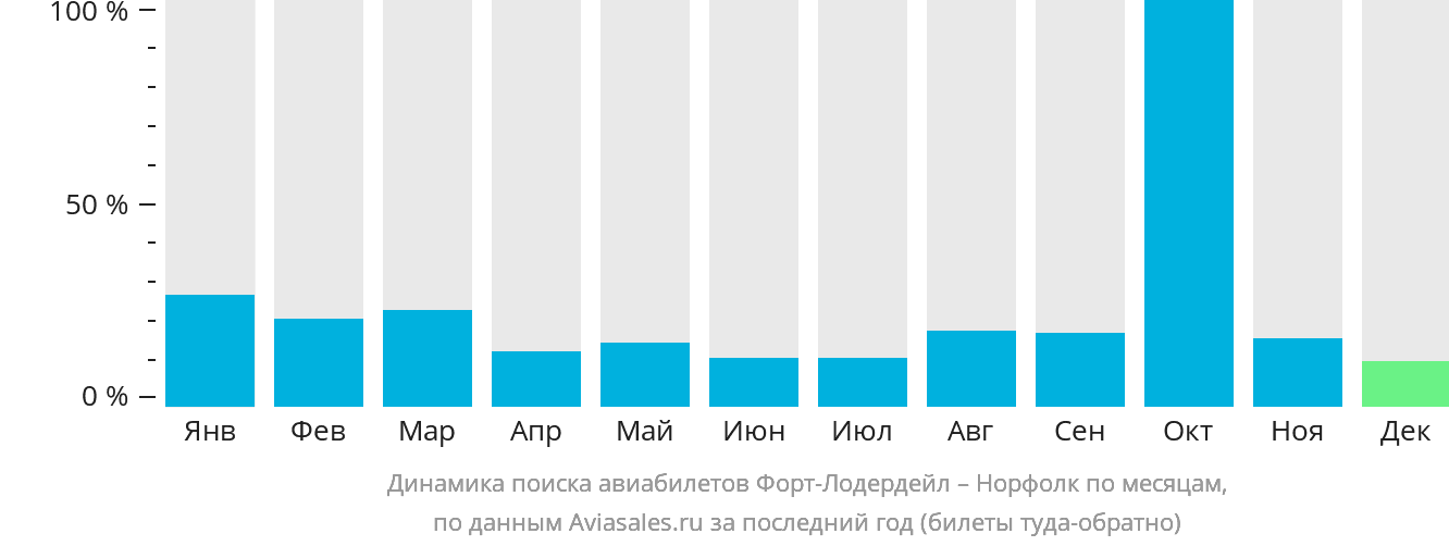 Динамика поиска авиабилетов из Форт-Лодердейла в Норфолк по месяцам