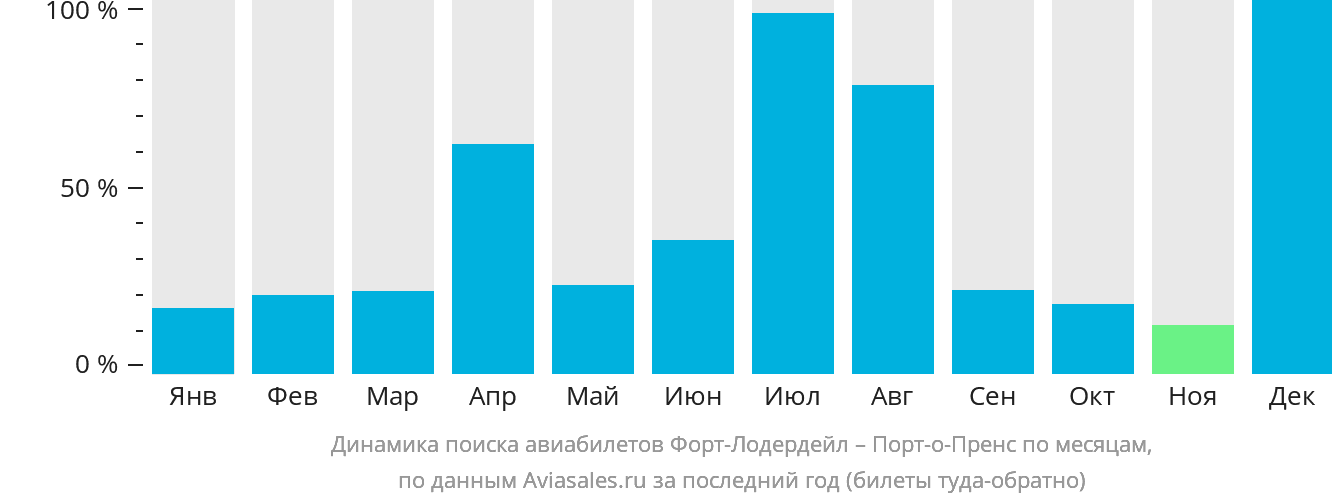Динамика поиска авиабилетов из Форт-Лодердейла в Порт-о-Пренс по месяцам