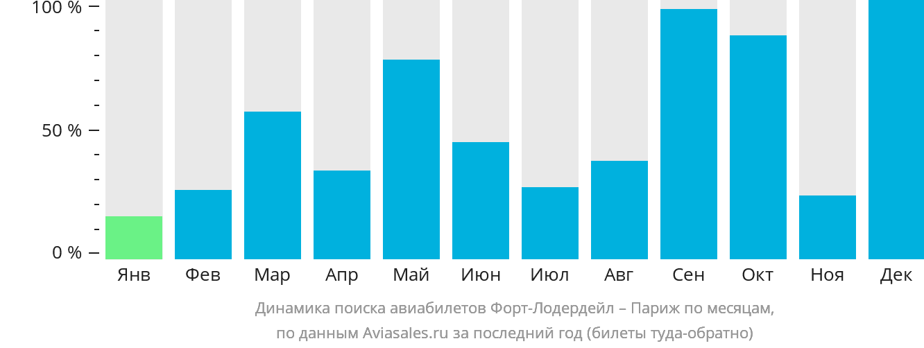 Динамика поиска авиабилетов из Форт-Лодердейла в Париж по месяцам
