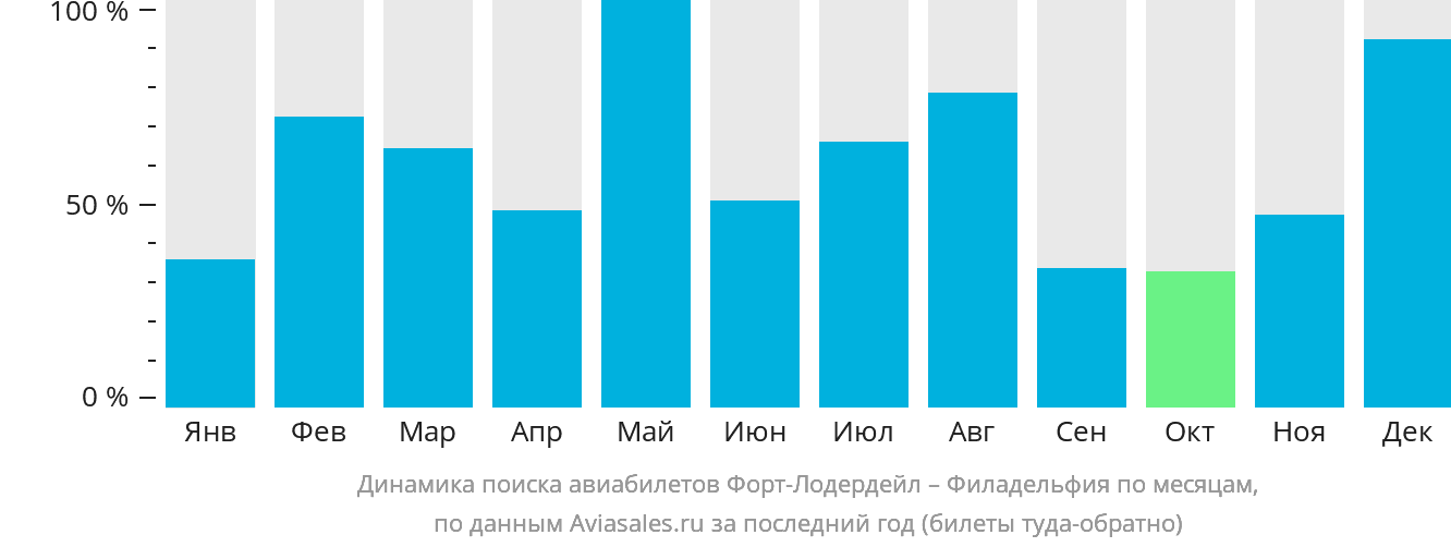 Динамика поиска авиабилетов из Форт-Лодердейла в Филадельфию по месяцам