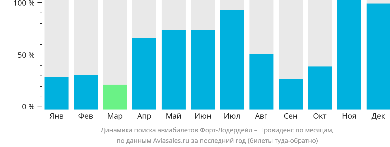 Динамика поиска авиабилетов из Форт-Лодердейла в Провиденс по месяцам