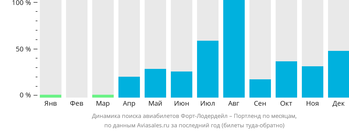 Динамика поиска авиабилетов из Форт-Лодердейла в Портленд по месяцам