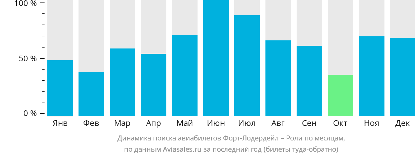 Динамика поиска авиабилетов из Форт-Лодердейла в Роли по месяцам