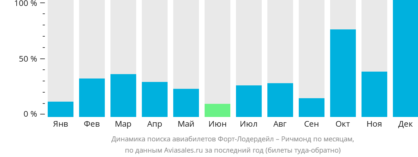 Динамика поиска авиабилетов из Форт-Лодердейла в Ричмонд по месяцам