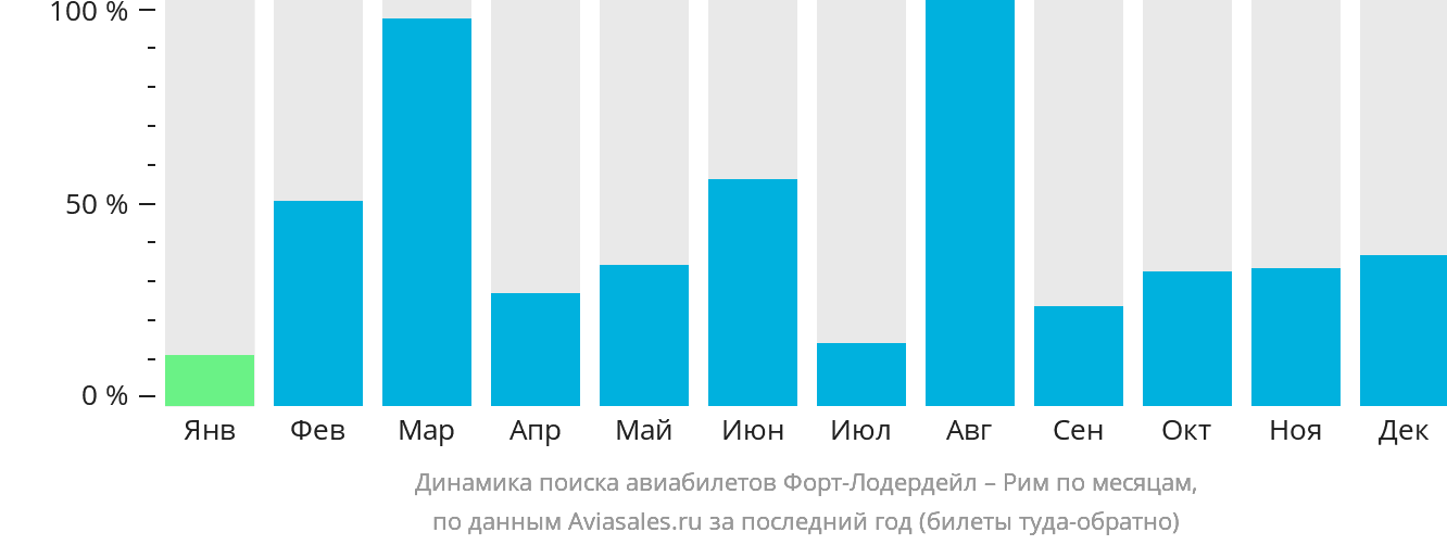 Динамика поиска авиабилетов из Форт-Лодердейла в Рим по месяцам