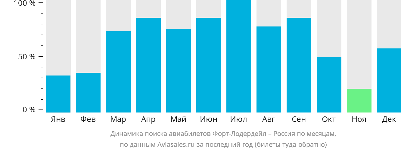 Динамика поиска авиабилетов из Форт-Лодердейла в Россию по месяцам