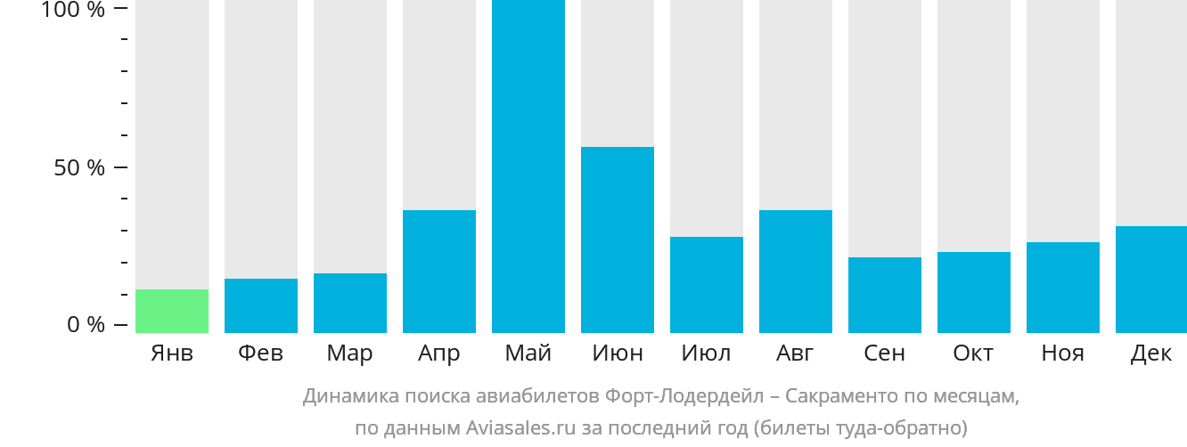 Динамика поиска авиабилетов из Форт-Лодердейла в Сакраменто по месяцам