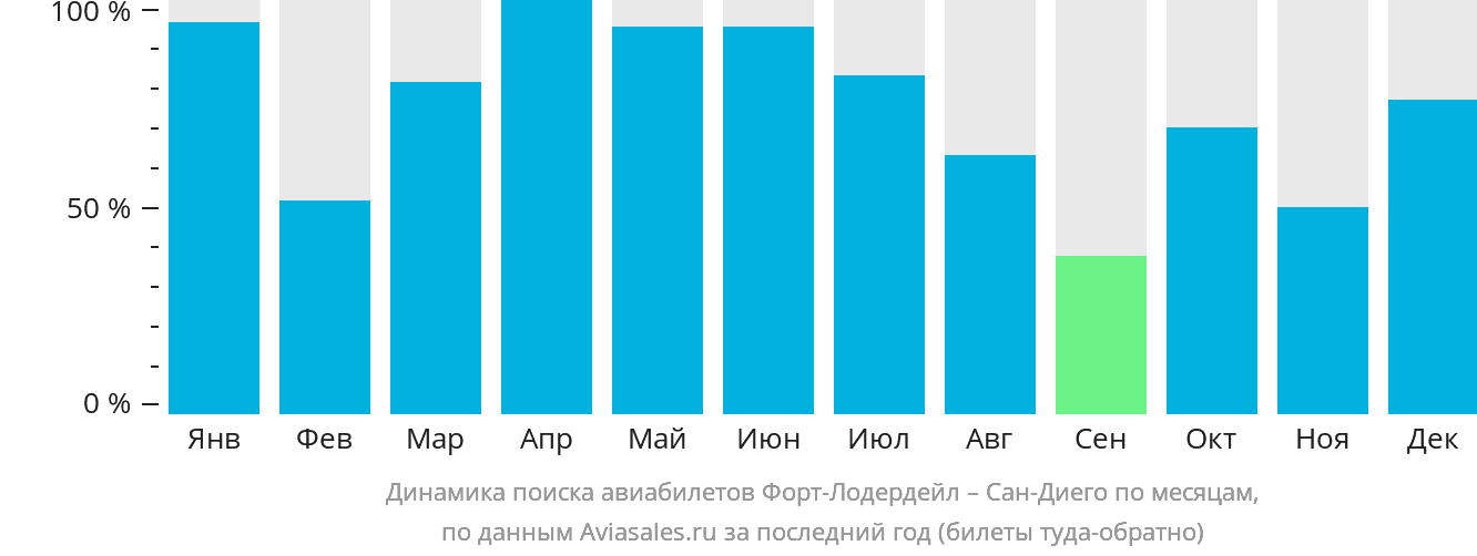 Динамика поиска авиабилетов из Форт-Лодердейла в Сан-Диего по месяцам