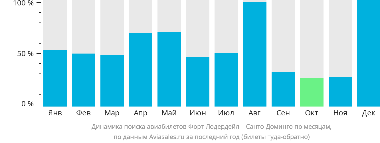 Динамика поиска авиабилетов из Форт-Лодердейла в Санто-Доминго по месяцам