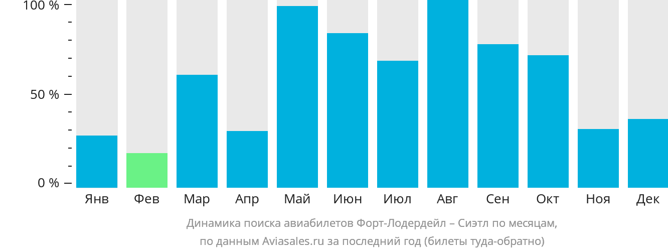 Динамика поиска авиабилетов из Форт-Лодердейла в Сиэтл по месяцам