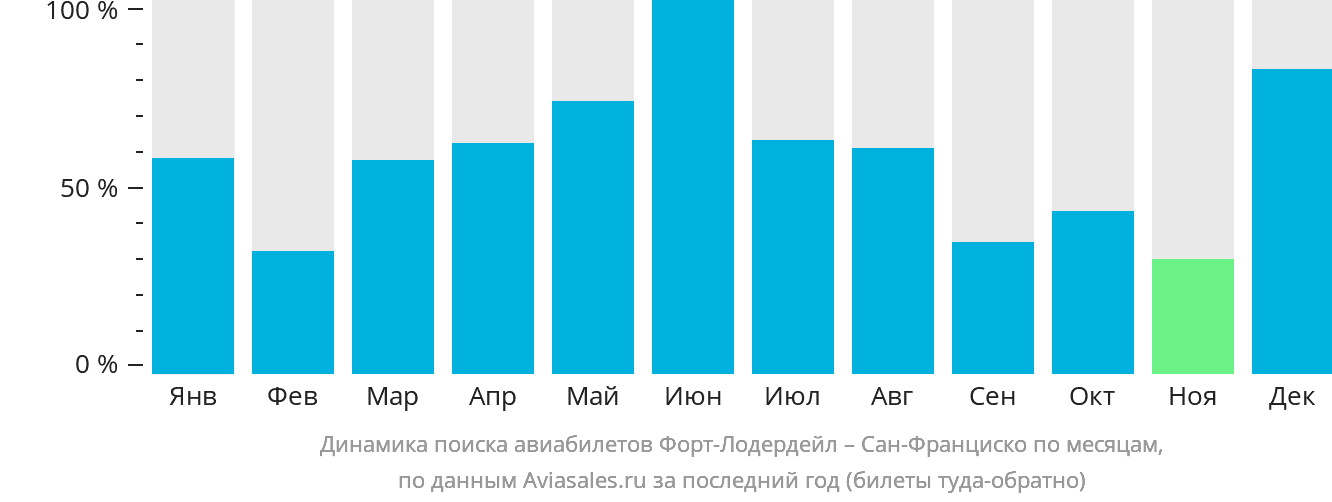 Динамика поиска авиабилетов из Форт-Лодердейла в Сан-Франциско по месяцам