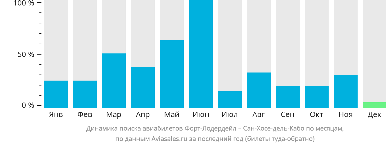 Динамика поиска авиабилетов из Форт-Лодердейла в Сан-Хосе-дель-Кабо по месяцам