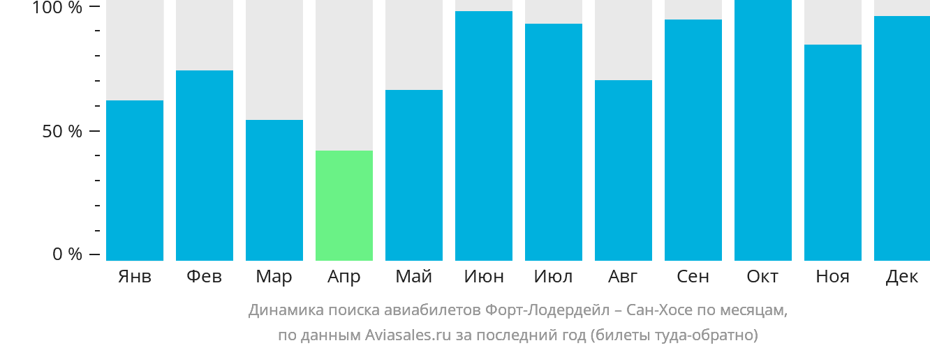 Динамика поиска авиабилетов из Форт-Лодердейла в Сан-Хосе по месяцам