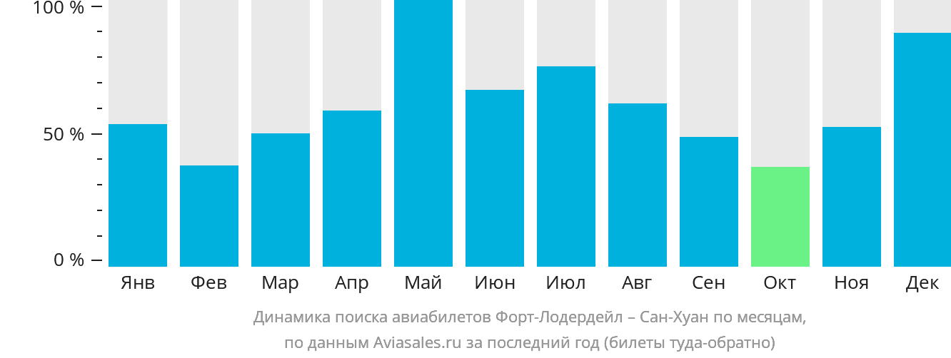 Динамика поиска авиабилетов из Форт-Лодердейла в Сан-Хуан по месяцам