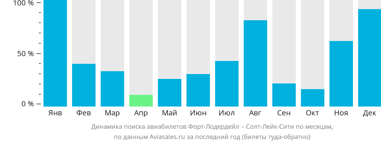 Динамика поиска авиабилетов из Форт-Лодердейла в Солт-Лейк-Сити по месяцам