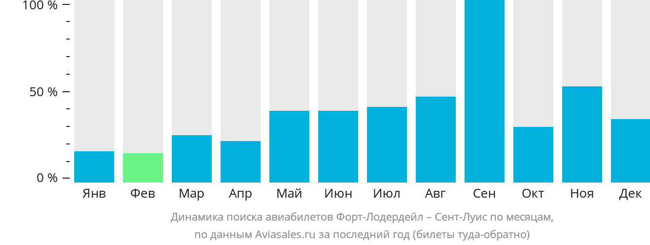 Динамика поиска авиабилетов из Форт-Лодердейла в Сент-Луис по месяцам