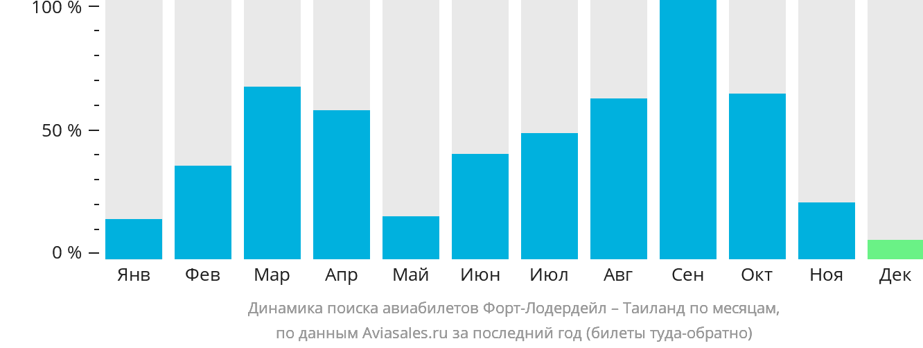 Динамика поиска авиабилетов из Форт-Лодердейла в Таиланд по месяцам