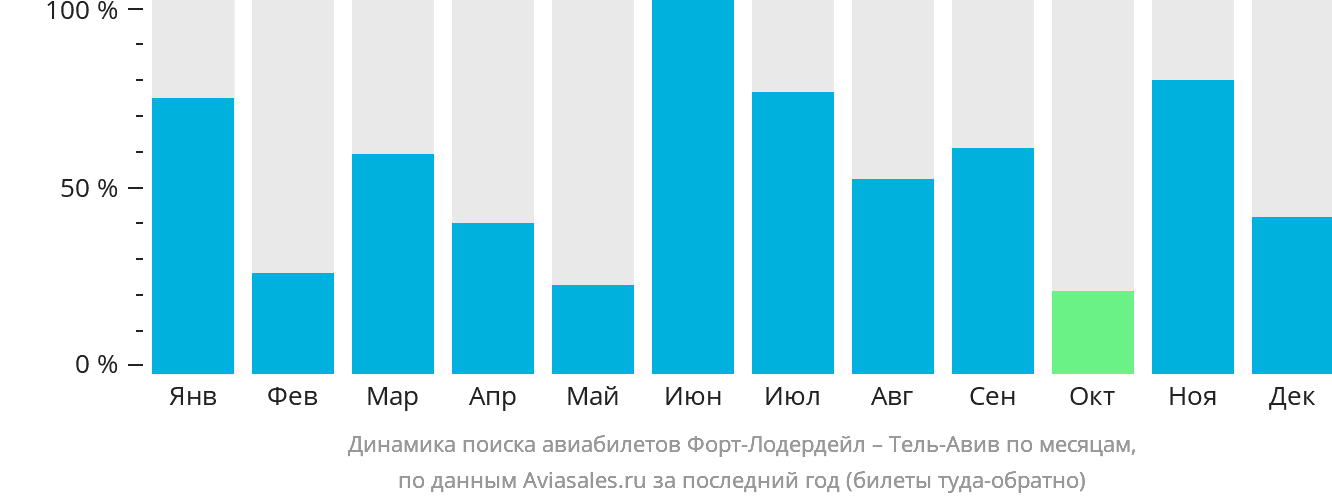 Динамика поиска авиабилетов из Форт-Лодердейла в Тель-Авив по месяцам
