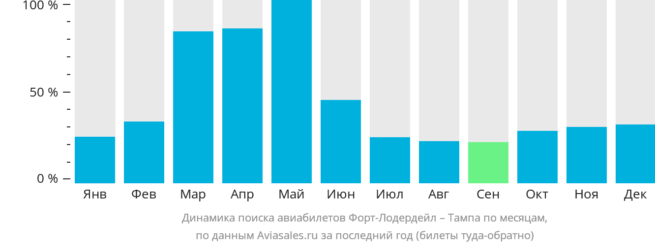Динамика поиска авиабилетов из Форт-Лодердейла в Тампу по месяцам