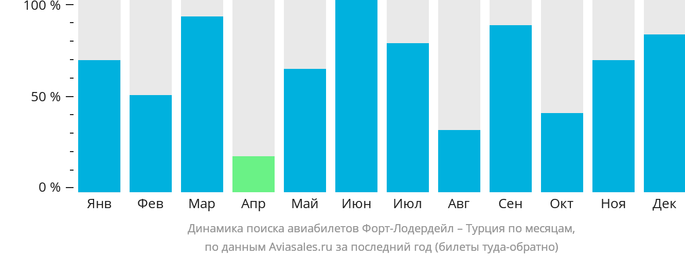 Динамика поиска авиабилетов из Форт-Лодердейла в Турцию по месяцам