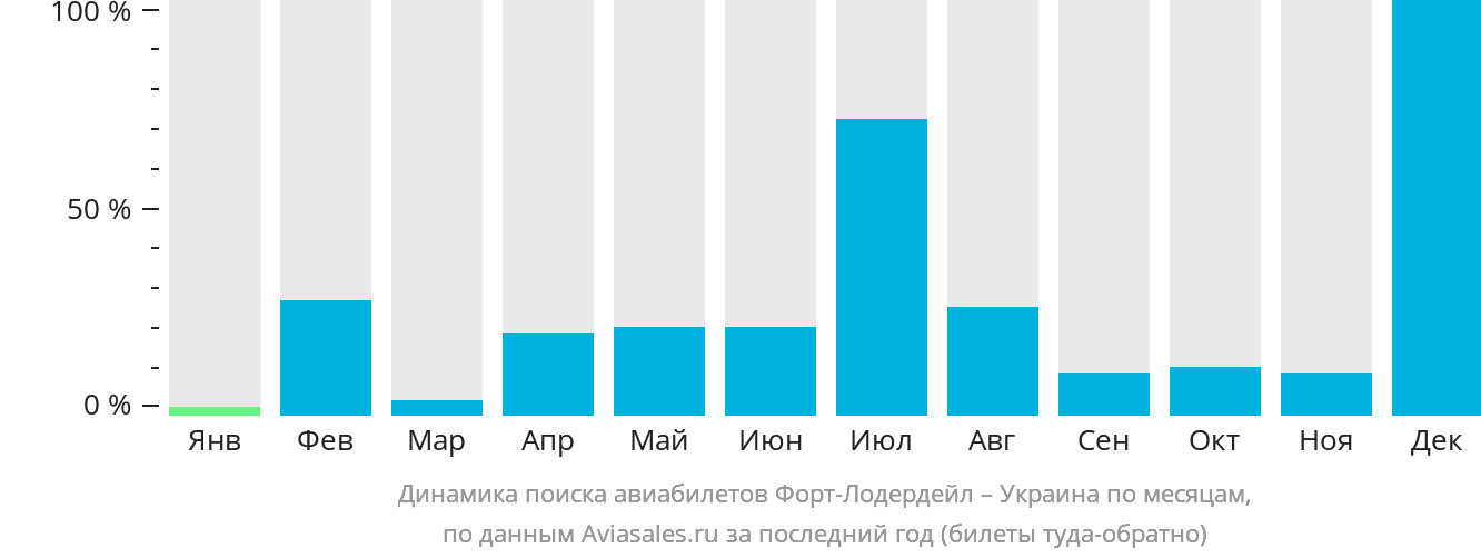 Динамика поиска авиабилетов из Форт-Лодердейла в Украину по месяцам