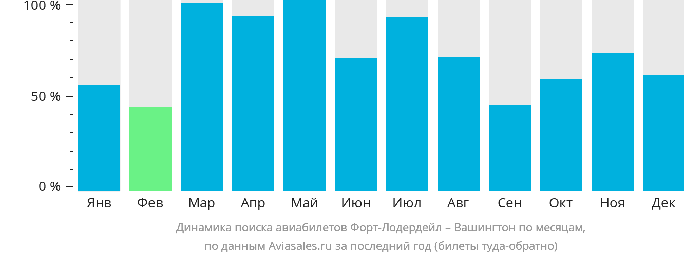 Динамика поиска авиабилетов из Форт-Лодердейла в Вашингтон по месяцам