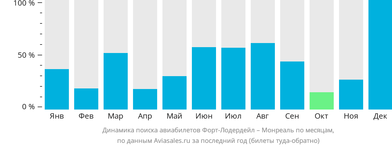 Динамика поиска авиабилетов из Форт-Лодердейла в Монреаль по месяцам