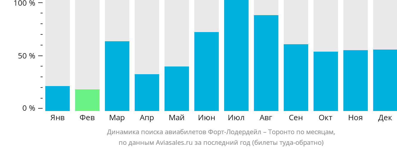 Динамика поиска авиабилетов из Форт-Лодердейла в Торонто по месяцам