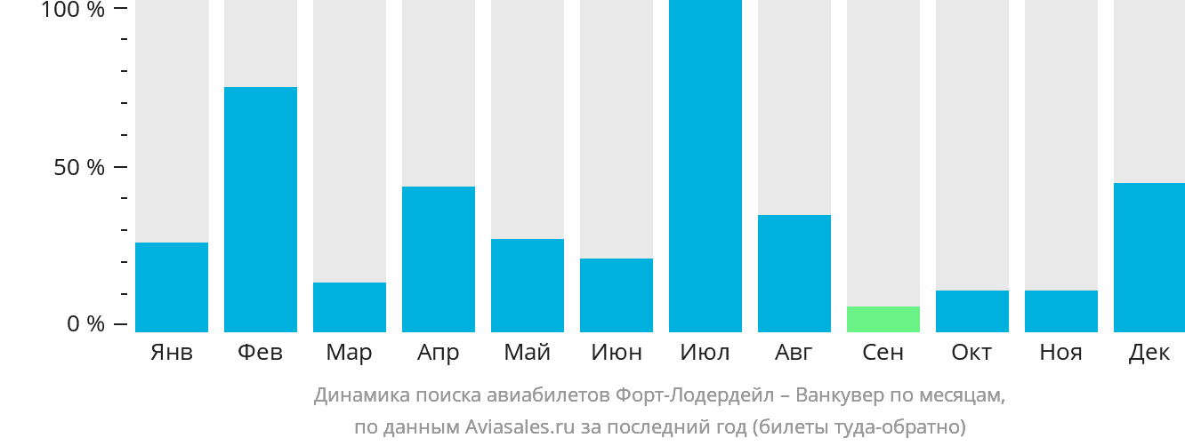 Динамика поиска авиабилетов из Форт-Лодердейла в Ванкувер по месяцам