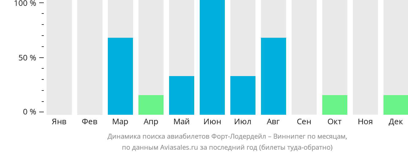 Динамика поиска авиабилетов из Форт-Лодердейла в Виннипег по месяцам