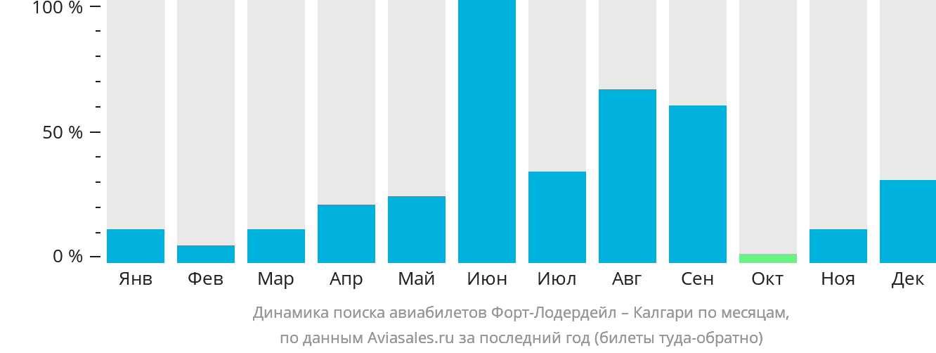 Динамика поиска авиабилетов из Форт-Лодердейла в Калгари по месяцам