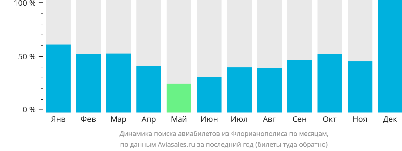 Динамика поиска авиабилетов из Флорианополиса по месяцам