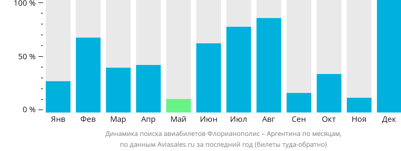 Динамика поиска авиабилетов из Флорианополиса в Аргентину по месяцам