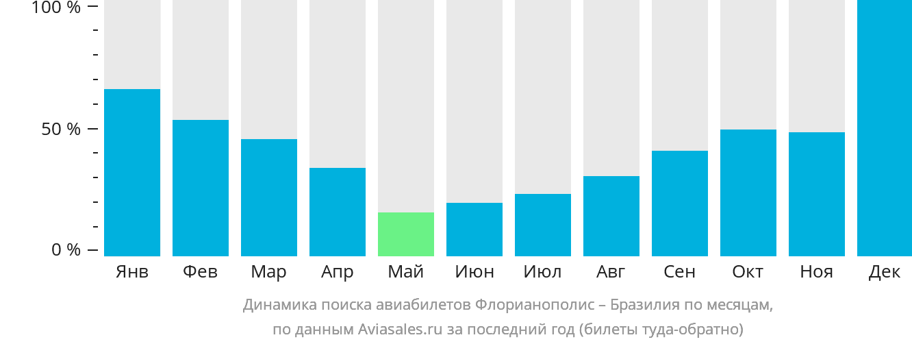 Динамика поиска авиабилетов из Флорианополиса в Бразилию по месяцам