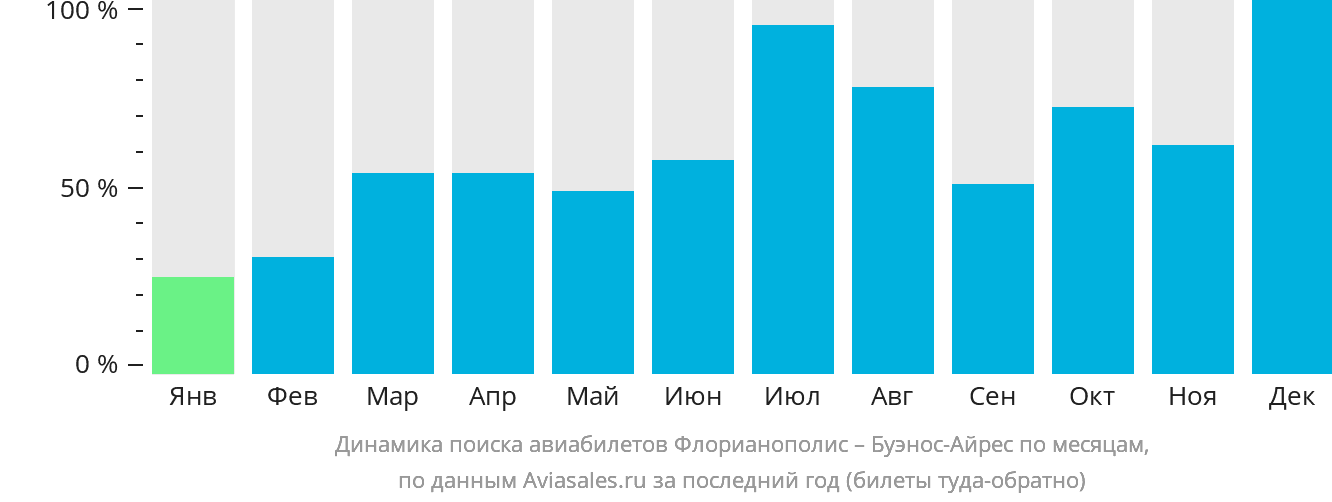 Динамика поиска авиабилетов из Флорианополиса в Буэнос-Айрес по месяцам