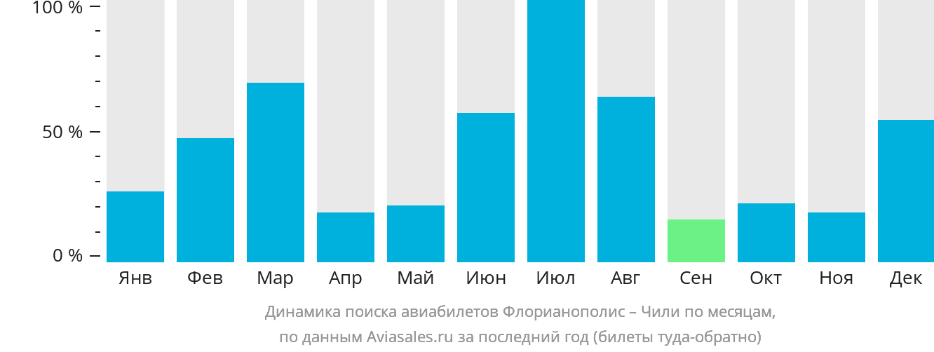 Динамика поиска авиабилетов из Флорианополиса в Чили по месяцам