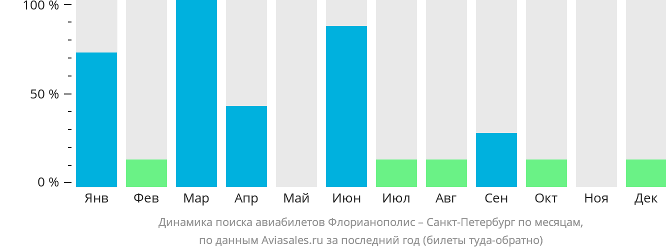 Динамика поиска авиабилетов из Флорианополиса в Санкт-Петербург по месяцам