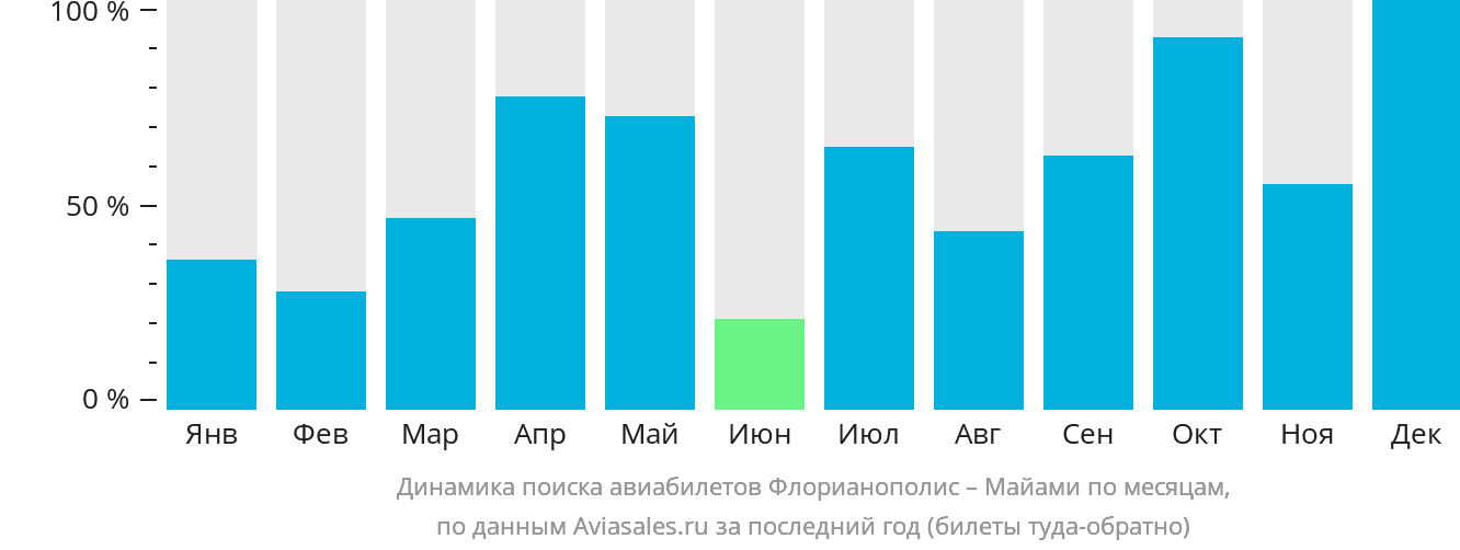 Динамика поиска авиабилетов из Флорианополиса в Майами по месяцам