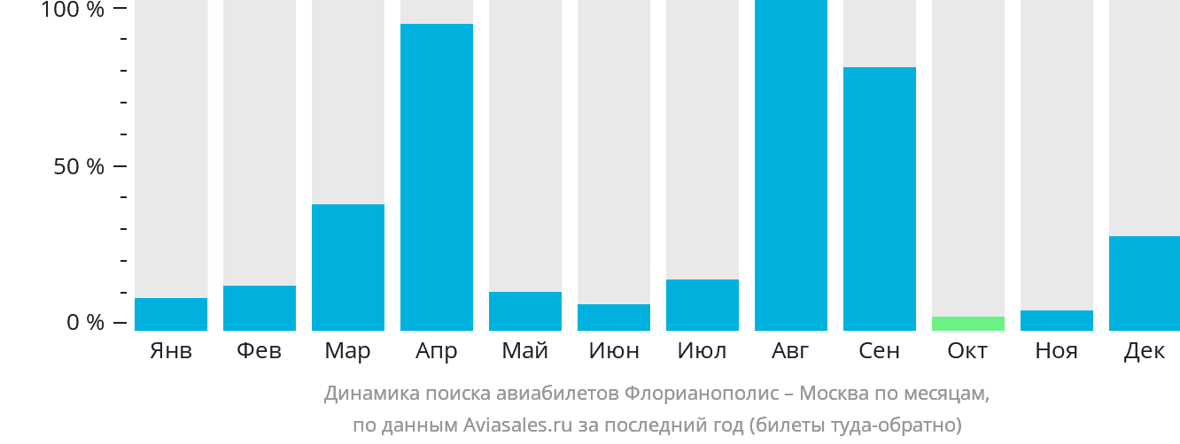 Динамика поиска авиабилетов из Флорианополиса в Москву по месяцам