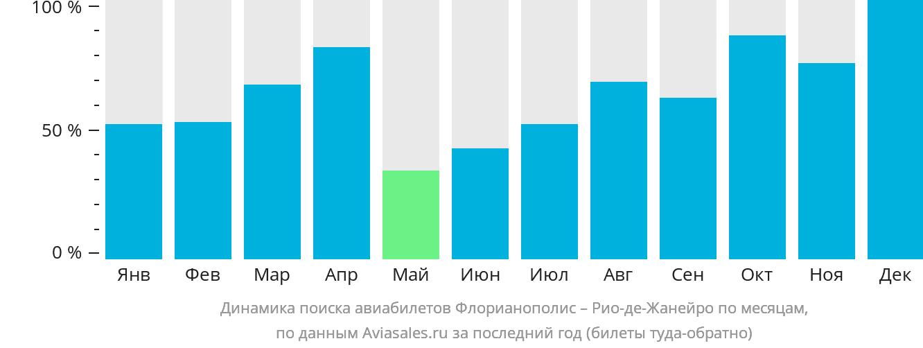 Динамика поиска авиабилетов из Флорианополиса в Рио-де-Жанейро по месяцам