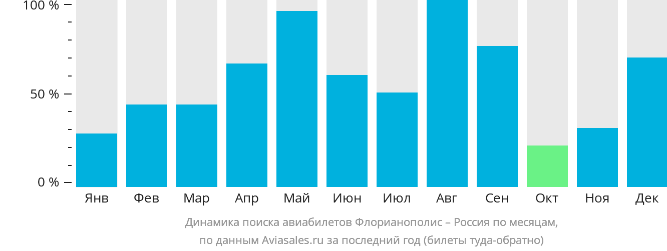 Динамика поиска авиабилетов из Флорианополиса в Россию по месяцам